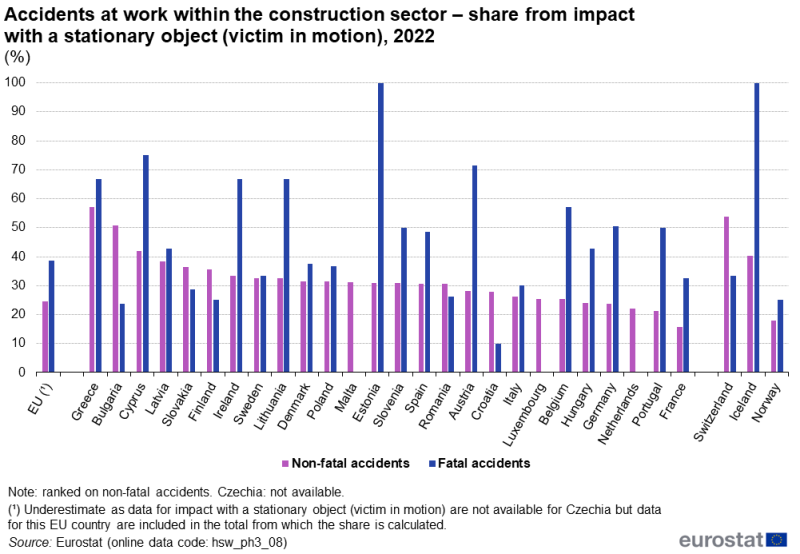 nombre d accidents du travail dans le secteur de la construction en Europe en 2022