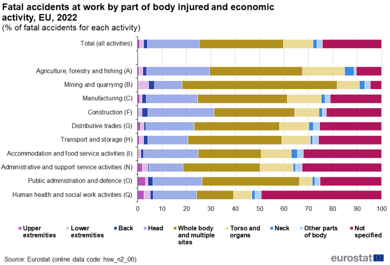 les accidents du travail s en Europe en 2022