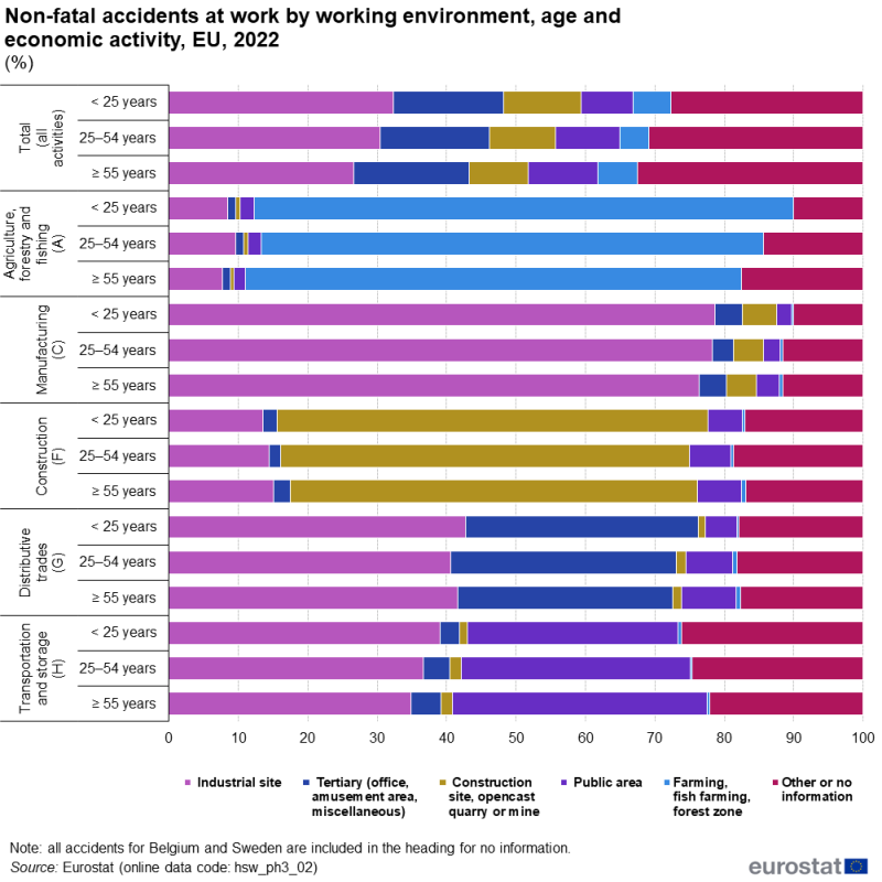 accidents du travail non mortels en Europe en 2022