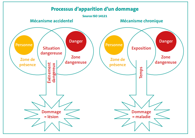 mecansime d apparition du dommage, mad, rouvroy, lens, douai, arras, boulogne, paris, amiens, rouen, le havre