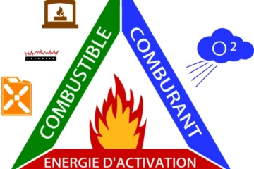 Schéma du triangle du feu illustrant les trois éléments essentiels à la combustion : combustible, comburant et énergie d’activation. Support de formation incendie VD FORMATIONS.